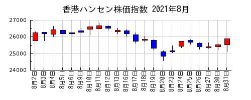 香港ハンセン株価指数の2021年8月のチャート