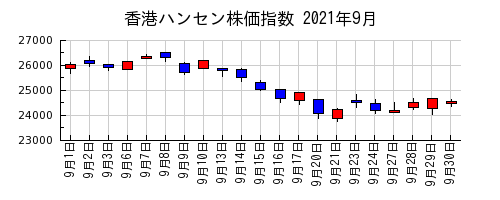 香港ハンセン株価指数の2021年9月のチャート