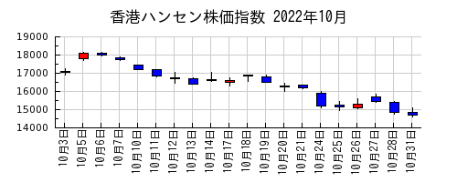 香港ハンセン株価指数の2022年10月のチャート