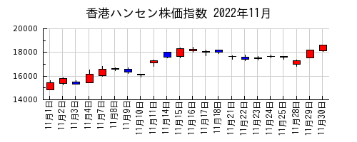 香港ハンセン株価指数の2022年11月のチャート