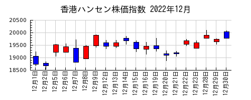 香港ハンセン株価指数の2022年12月のチャート
