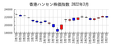 香港ハンセン株価指数の2022年3月のチャート