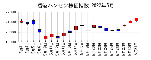 香港ハンセン株価指数の2022年5月のチャート