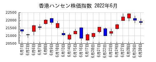 香港ハンセン株価指数の2022年6月のチャート