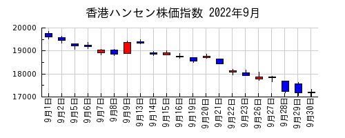 香港ハンセン株価指数の2022年9月のチャート