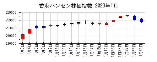 香港ハンセン株価指数の2023年1月のチャート
