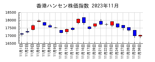 香港ハンセン株価指数の2023年11月のチャート