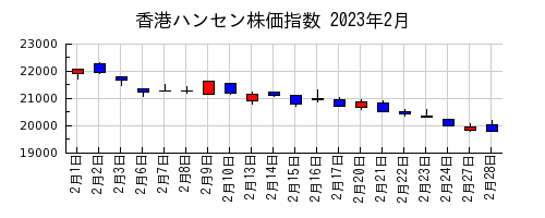 香港ハンセン株価指数の2023年2月のチャート