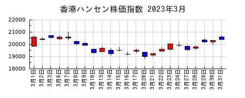 香港ハンセン株価指数の2023年3月のチャート