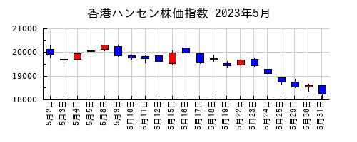 香港ハンセン株価指数の2023年5月のチャート