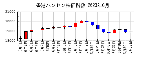 香港ハンセン株価指数の2023年6月のチャート