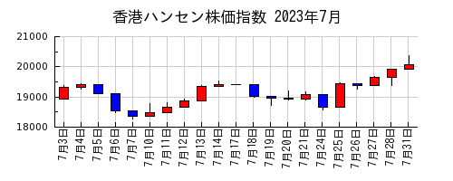 香港ハンセン株価指数の2023年7月のチャート