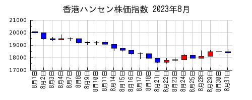 香港ハンセン株価指数の2023年8月のチャート