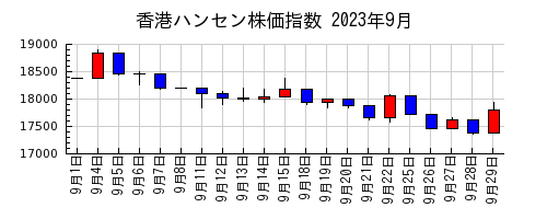 香港ハンセン株価指数の2023年9月のチャート
