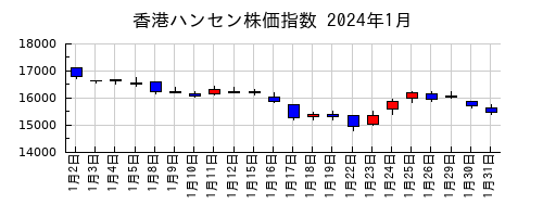 香港ハンセン株価指数の2024年1月のチャート