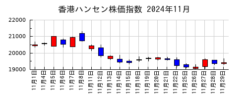 香港ハンセン株価指数の2024年11月のチャート