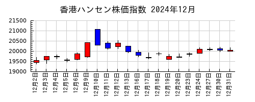 香港ハンセン株価指数の2024年12月のチャート
