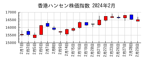 香港ハンセン株価指数の2024年2月のチャート