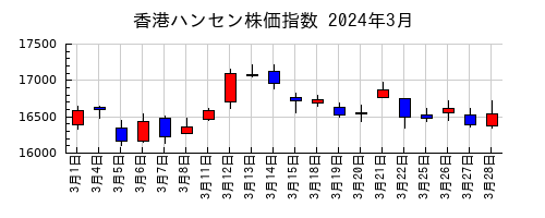 香港ハンセン株価指数の2024年3月のチャート