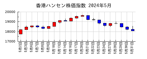 香港ハンセン株価指数の2024年5月のチャート