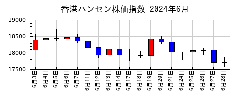 香港ハンセン株価指数の2024年6月のチャート