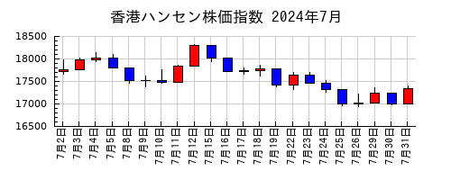 香港ハンセン株価指数の2024年7月のチャート