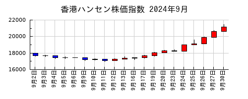 香港ハンセン株価指数の2024年9月のチャート