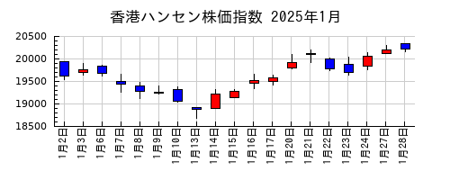 香港ハンセン株価指数の2025年1月のチャート