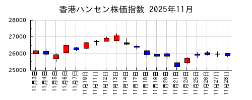 香港ハンセン株価指数の2025年11月のチャート