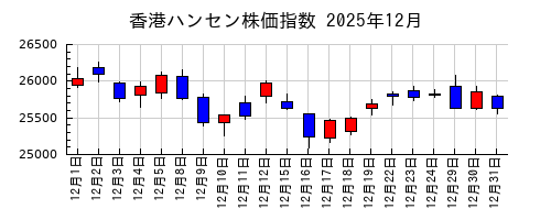 香港ハンセン株価指数の2025年12月のチャート