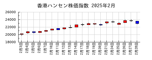 香港ハンセン株価指数の2025年2月のチャート