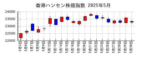 香港ハンセン株価指数の2025年5月のチャート