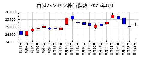 香港ハンセン株価指数の2025年8月のチャート