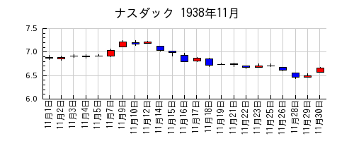 ナスダックの1938年11月のチャート