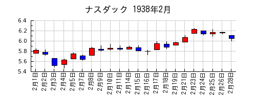 ナスダックの1938年2月のチャート