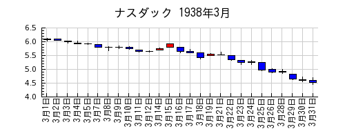 ナスダックの1938年3月のチャート