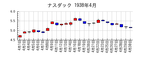ナスダックの1938年4月のチャート