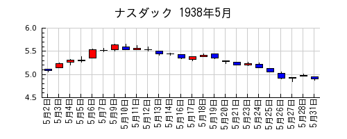 ナスダックの1938年5月のチャート