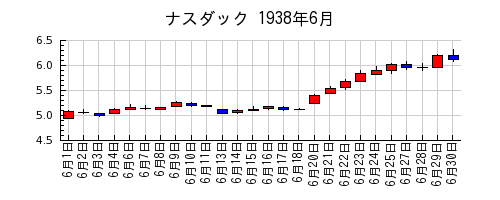 ナスダックの1938年6月のチャート