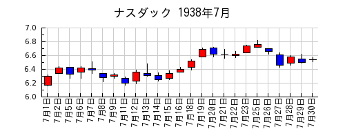 ナスダックの1938年7月のチャート