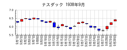 ナスダックの1938年9月のチャート