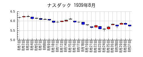 ナスダックの1939年8月のチャート