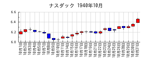 ナスダックの1940年10月のチャート