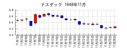 ナスダックの1940年11月のチャート