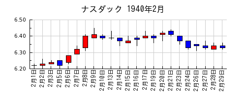 ナスダックの1940年2月のチャート
