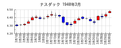 ナスダックの1940年3月のチャート