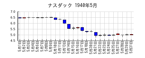 ナスダックの1940年5月のチャート