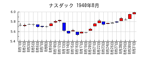 ナスダックの1940年8月のチャート