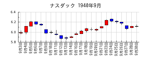 ナスダックの1940年9月のチャート