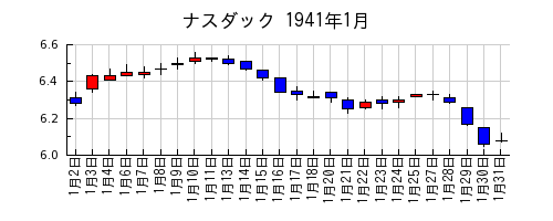 ナスダックの1941年1月のチャート